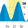 Chelsea tide chart for Sunday, October 30, 2022