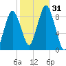 Chelsea tide chart for Monday, October 31, 2022