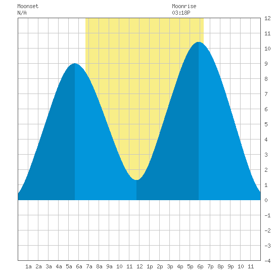 Chelsea tide chart for Monday, October 3, 2022