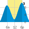 Chelsea tide chart for Monday, October 3, 2022