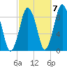 Chelsea tide chart for Friday, October 7, 2022