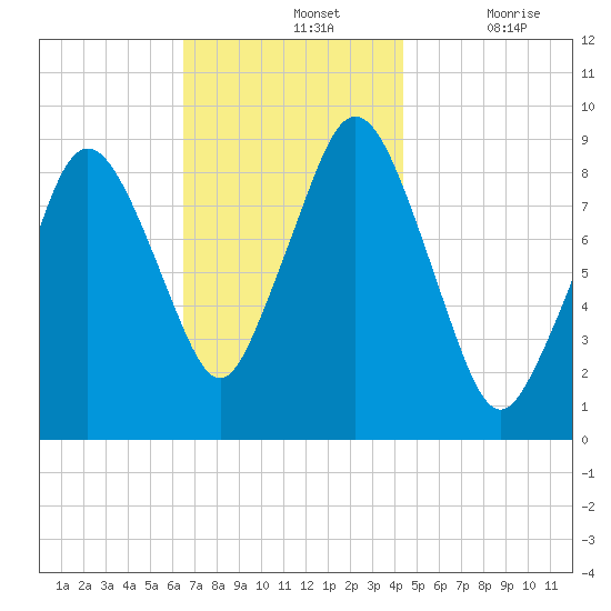 Chelsea tide chart for Sunday, November 13, 2022