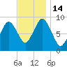 Chelsea tide chart for Monday, November 14, 2022