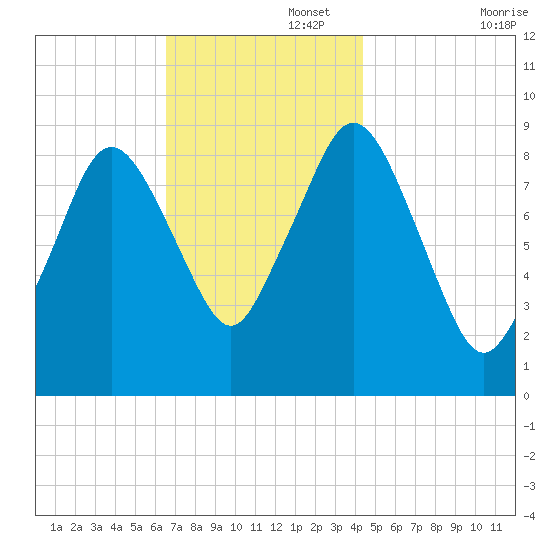 Chelsea tide chart for Tuesday, November 15, 2022