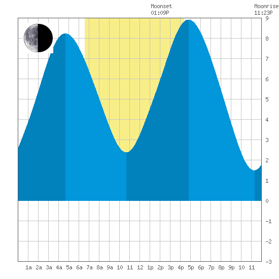 Chelsea tide chart for Wednesday, November 16, 2022