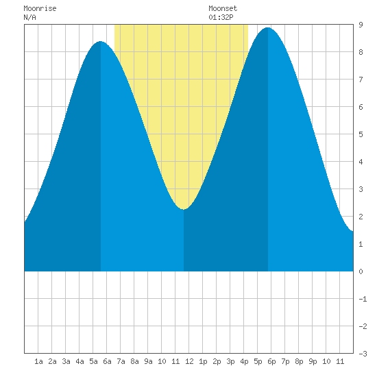 Chelsea tide chart for Thursday, November 17, 2022
