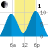 Chelsea tide chart for Tuesday, November 1, 2022