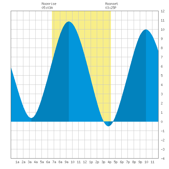 Chelsea tide chart for Tuesday, November 22, 2022