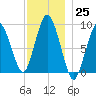 Chelsea tide chart for Friday, November 25, 2022