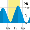 Chelsea tide chart for Monday, November 28, 2022