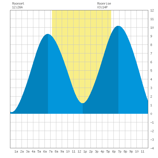 Chelsea tide chart for Wednesday, November 2, 2022