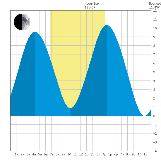 Chelsea tide chart for Wednesday, November 30, 2022