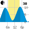 Chelsea tide chart for Wednesday, November 30, 2022