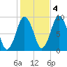 Chelsea tide chart for Friday, November 4, 2022