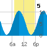 Chelsea tide chart for Saturday, November 5, 2022