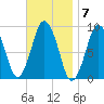 Chelsea tide chart for Monday, November 7, 2022