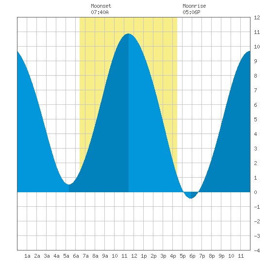 Chelsea tide chart for Wednesday, November 9, 2022