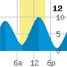Chelsea tide chart for Monday, December 12, 2022