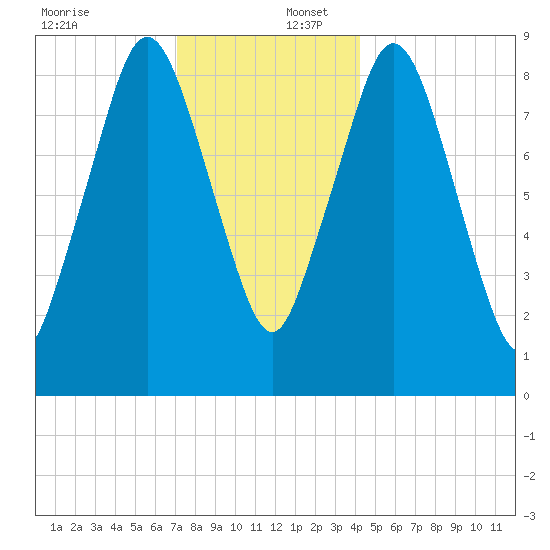 Chelsea tide chart for Saturday, December 17, 2022