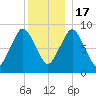 Chelsea tide chart for Saturday, December 17, 2022