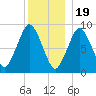 Chelsea tide chart for Monday, December 19, 2022