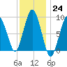 Chelsea tide chart for Saturday, December 24, 2022