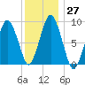 Chelsea tide chart for Tuesday, December 27, 2022