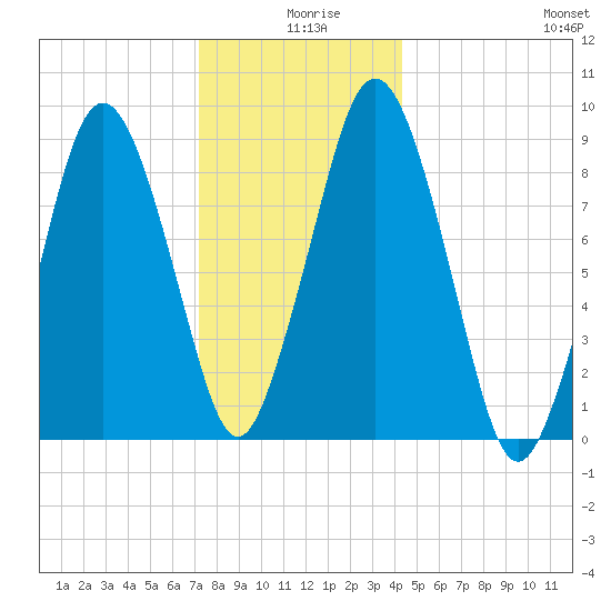 Chelsea tide chart for Wednesday, December 28, 2022