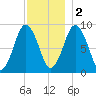 Chelsea tide chart for Friday, December 2, 2022