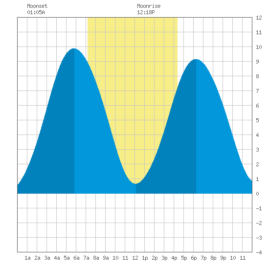 Chelsea tide chart for Saturday, December 31, 2022