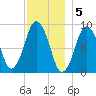 Chelsea tide chart for Monday, December 5, 2022