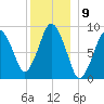 Chelsea tide chart for Friday, December 9, 2022