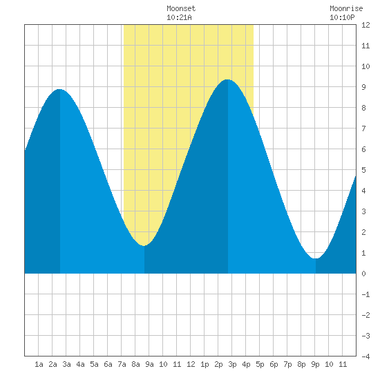 Chelsea tide chart for Thursday, January 12, 2023