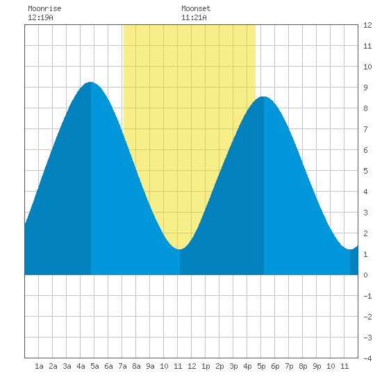 Chelsea tide chart for Sunday, January 15, 2023