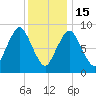 Chelsea tide chart for Sunday, January 15, 2023