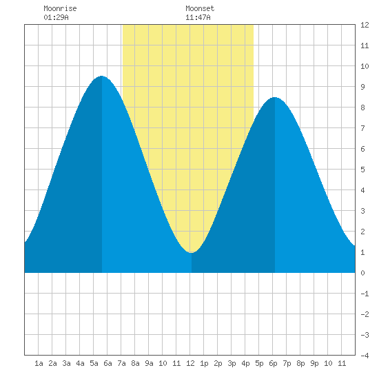 Chelsea tide chart for Monday, January 16, 2023