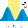 Chelsea tide chart for Tuesday, January 17, 2023