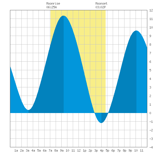 Chelsea tide chart for Friday, January 20, 2023