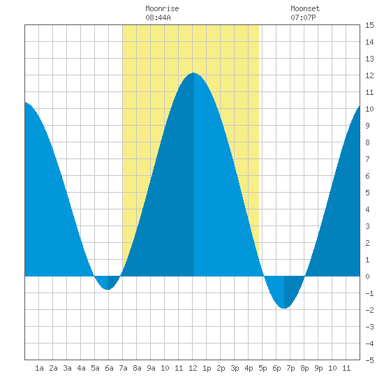Chelsea tide chart for Monday, January 23, 2023