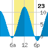 Chelsea tide chart for Monday, January 23, 2023