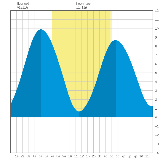 Chelsea tide chart for Sunday, January 29, 2023
