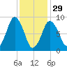 Chelsea tide chart for Sunday, January 29, 2023
