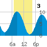 Chelsea tide chart for Tuesday, January 3, 2023