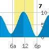 Chelsea tide chart for Saturday, January 7, 2023