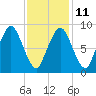 Chelsea tide chart for Saturday, February 11, 2023