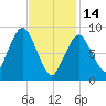 Chelsea tide chart for Tuesday, February 14, 2023