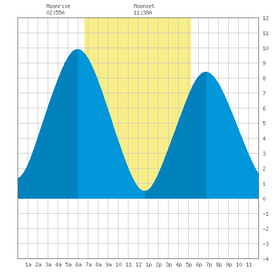 Chelsea tide chart for Wednesday, February 15, 2023