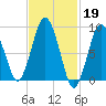 Chelsea tide chart for Sunday, February 19, 2023