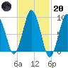 Chelsea tide chart for Monday, February 20, 2023