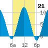 Chelsea tide chart for Tuesday, February 21, 2023